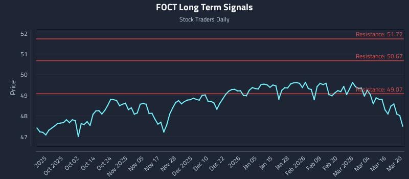 FOCT Long Term Analysis for March 22 2026