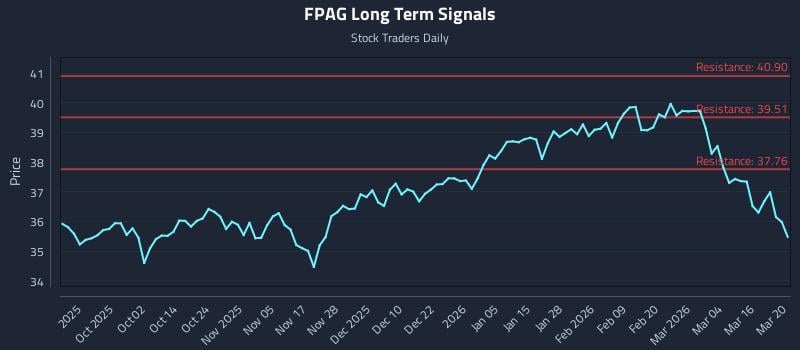 FPAG Long Term Analysis for March 22 2026 FPAG Long Term Analysis for March 22 2026