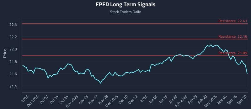 FPFD Long Term Analysis for March 22 2026