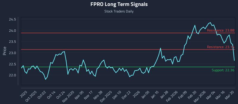 FPRO Long Term Analysis for March 22 2026 FPRO Long Term Analysis for March 22 2026