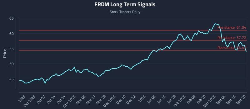 FRDM Long Term Analysis for March 22 2026