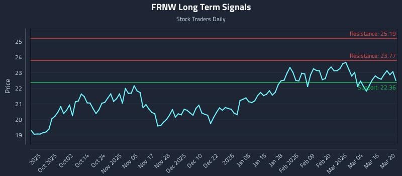 FRNW Long Term Analysis for March 22 2026