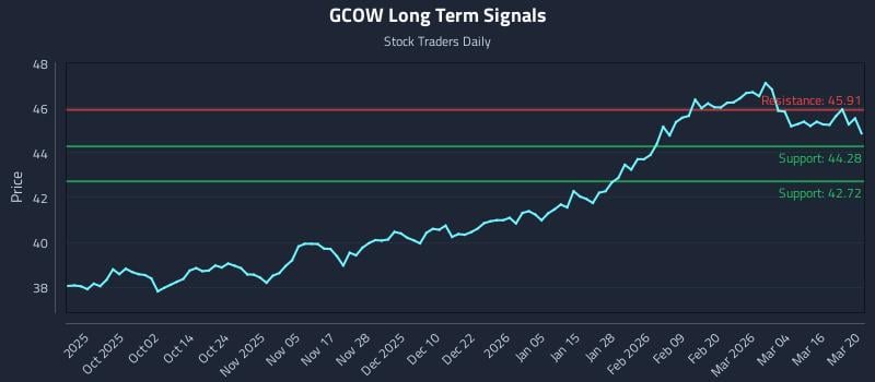 GCOW Long Term Analysis for March 22 2026
