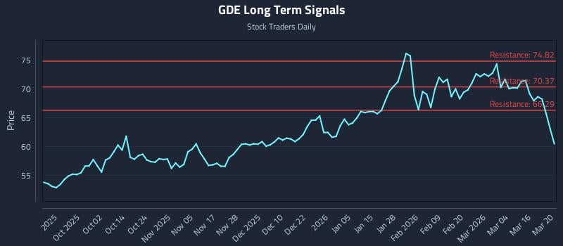 GDE Long Term Analysis for March 22 2026