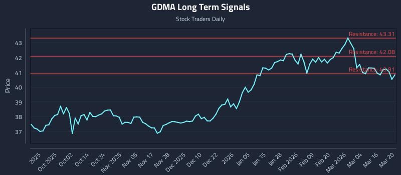 GDMA Long Term Analysis for March 22 2026