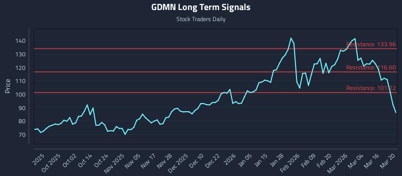 GDMN Long Term Analysis for March 22 2026 GDMN Long Term Analysis for March 22 2026