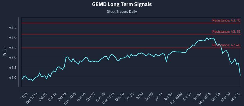 GEMD Long Term Analysis for March 22 2026