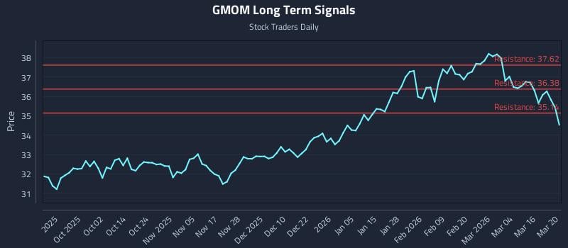 GMOM Long Term Analysis for March 22 2026