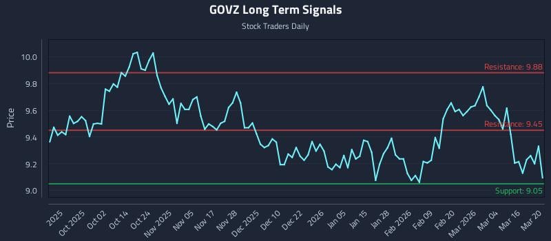 GOVZ Long Term Analysis for March 22 2026 GOVZ Long Term Analysis for March 22 2026
