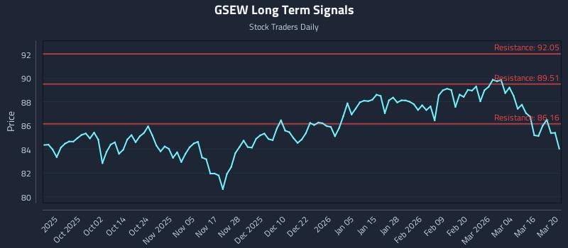 GSEW Long Term Analysis for March 22 2026
