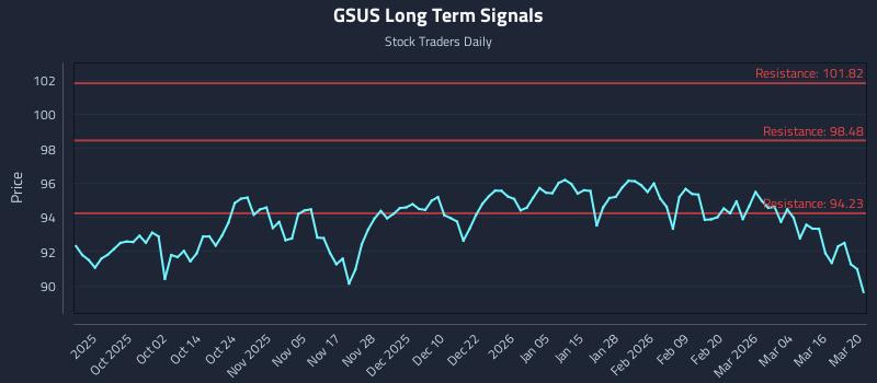 GSUS Long Term Analysis for March 22 2026