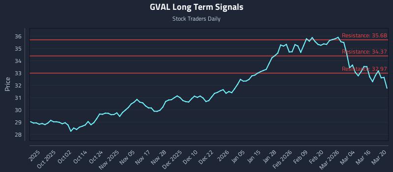GVAL Long Term Analysis for March 22 2026