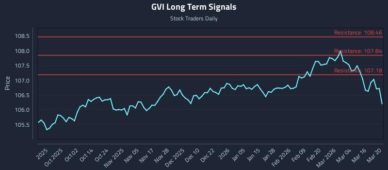 GVI Long Term Analysis for March 22 2026