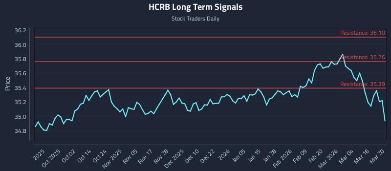 HCRB Long Term Analysis for March 22 2026
