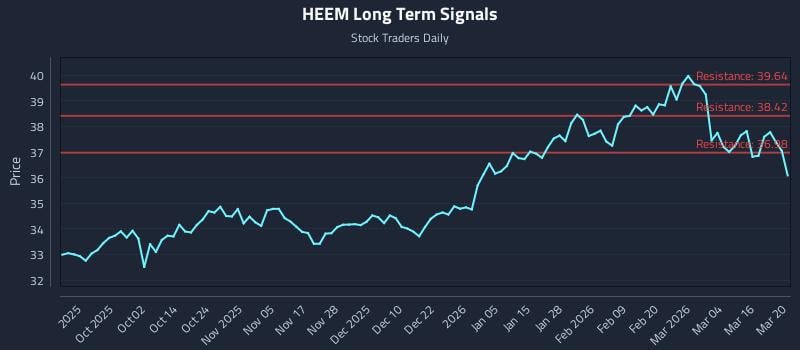 HEEM Long Term Analysis for March 22 2026