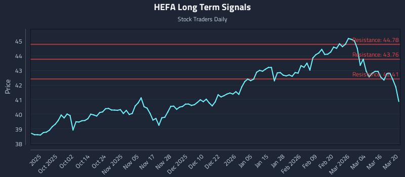 HEFA Long Term Analysis for March 22 2026