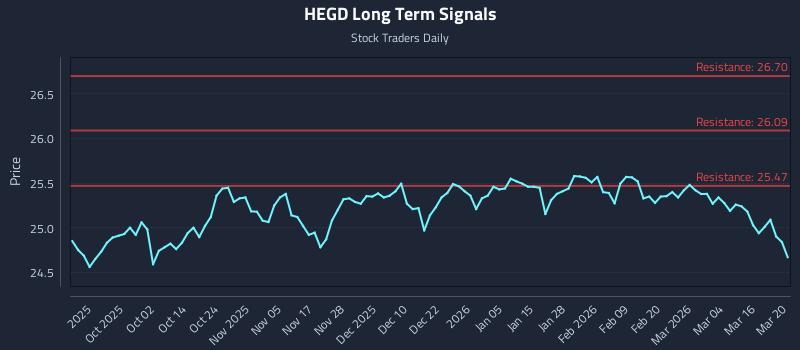 HEGD Long Term Analysis for March 22 2026