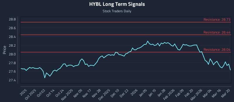 HYBL Long Term Analysis for March 22 2026