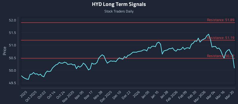 HYD Long Term Analysis for March 22 2026