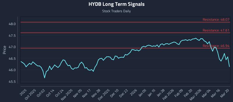 HYDB Long Term Analysis for March 22 2026 HYDB Long Term Analysis for March 22 2026