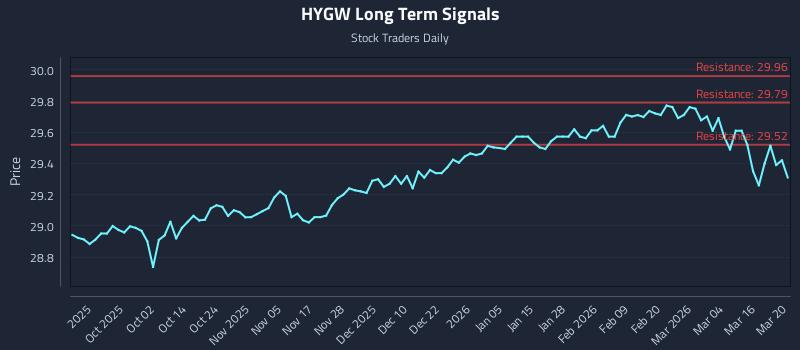 HYGW Long Term Analysis for March 22 2026