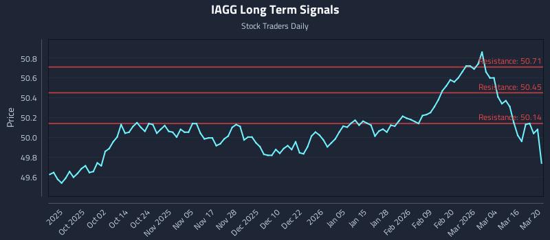 IAGG Long Term Analysis for March 22 2026 IAGG Long Term Analysis for March 22 2026