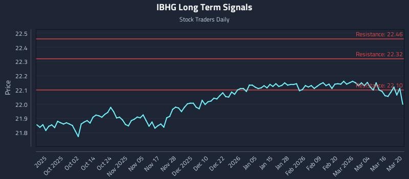 IBHG Long Term Analysis for March 22 2026