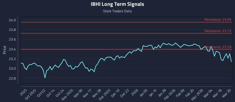 IBHI Long Term Analysis for March 22 2026 IBHI Long Term Analysis for March 22 2026