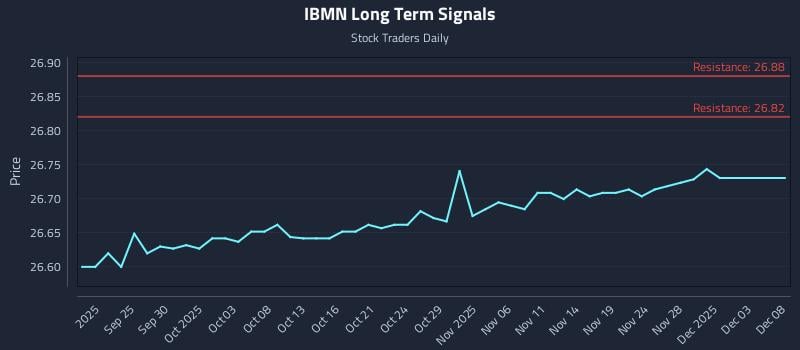 IBMN Long Term Analysis for March 22 2026 IBMN Long Term Analysis for March 22 2026