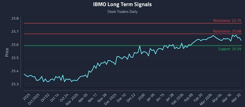 IBMO Long Term Analysis for March 22 2026