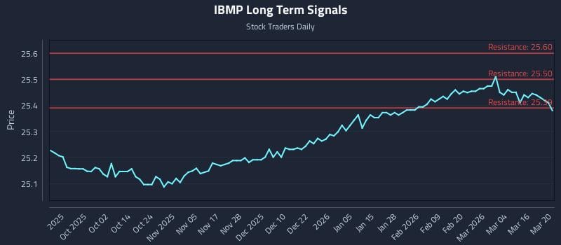 IBMP Long Term Analysis for March 22 2026