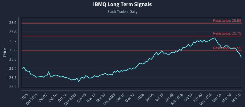 IBMQ Long Term Analysis for March 22 2026
