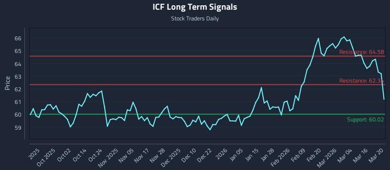 ICF Long Term Analysis for March 22 2026