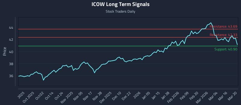 ICOW Long Term Analysis for March 22 2026
