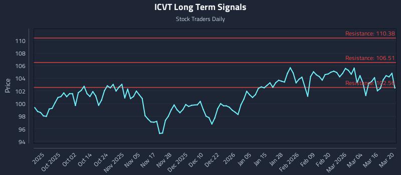 ICVT Long Term Analysis for March 22 2026 ICVT Long Term Analysis for March 22 2026