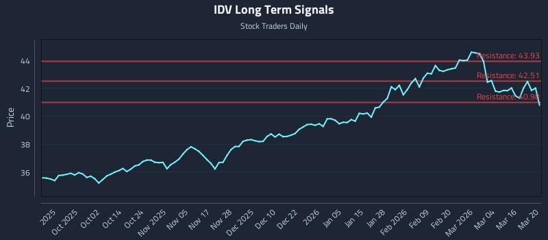 IDV Long Term Analysis for March 22 2026 IDV Long Term Analysis for March 22 2026