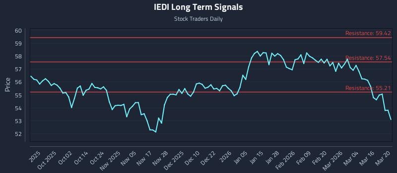 IEDI Long Term Analysis for March 22 2026 IEDI Long Term Analysis for March 22 2026