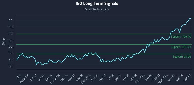 IEO Long Term Analysis for March 22 2026 IEO Long Term Analysis for March 22 2026