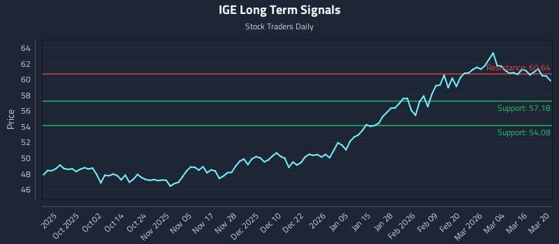 IGE Long Term Analysis for March 22 2026