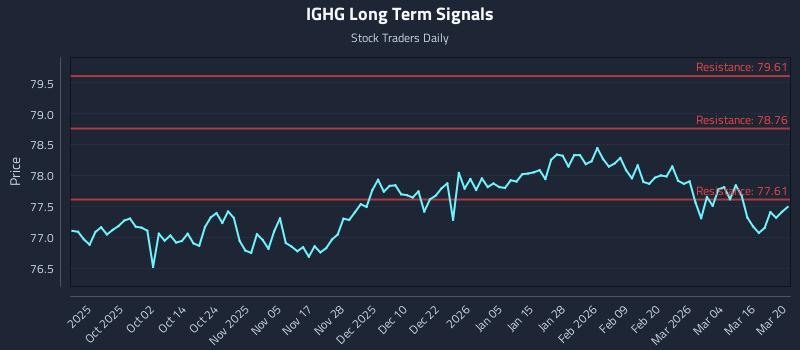 IGHG Long Term Analysis for March 22 2026 IGHG Long Term Analysis for March 22 2026
