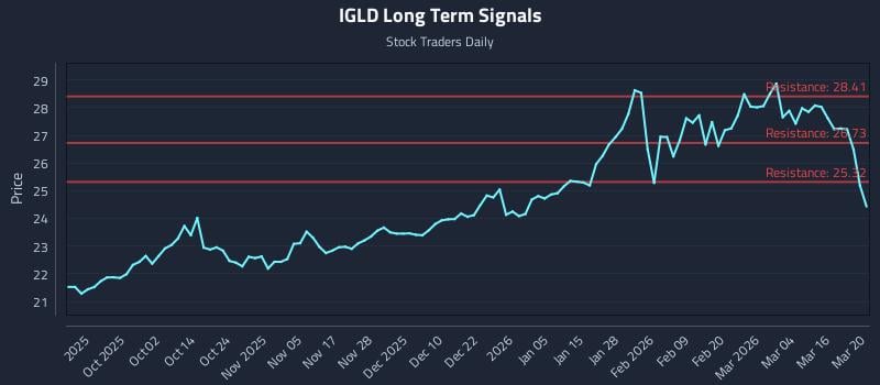 IGLD Long Term Analysis for March 22 2026