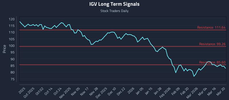 IGV Long Term Analysis for March 22 2026