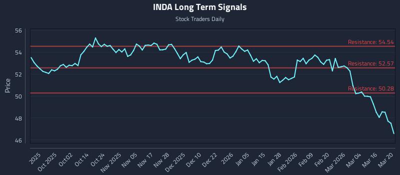 INDA Long Term Analysis for March 22 2026
