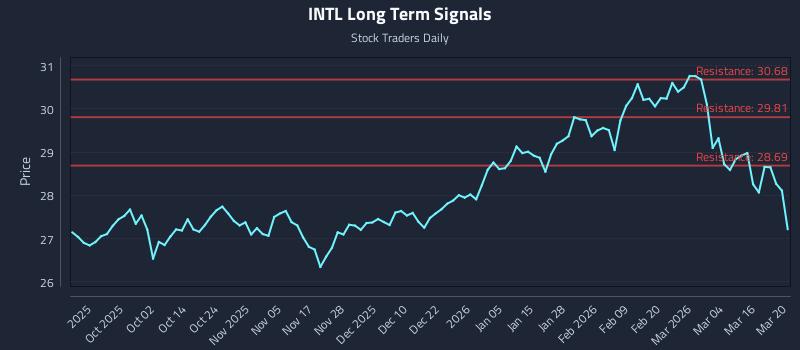 INTL Long Term Analysis for March 22 2026
