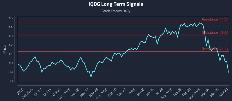 IQDG Long Term Analysis for March 22 2026
