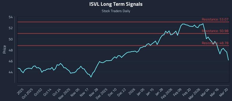 ISVL Long Term Analysis for March 22 2026 ISVL Long Term Analysis for March 22 2026