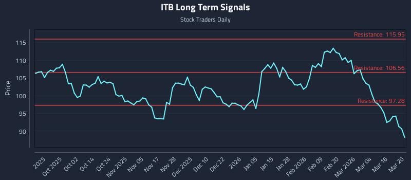 ITB Long Term Analysis for March 22 2026