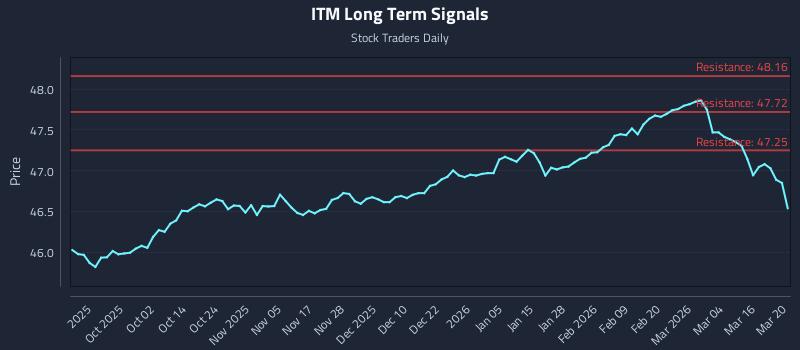 ITM Long Term Analysis for March 22 2026