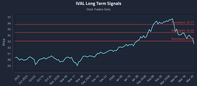 IVAL Long Term Analysis for March 22 2026