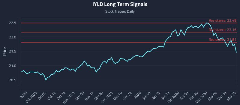 IYLD Long Term Analysis for March 22 2026